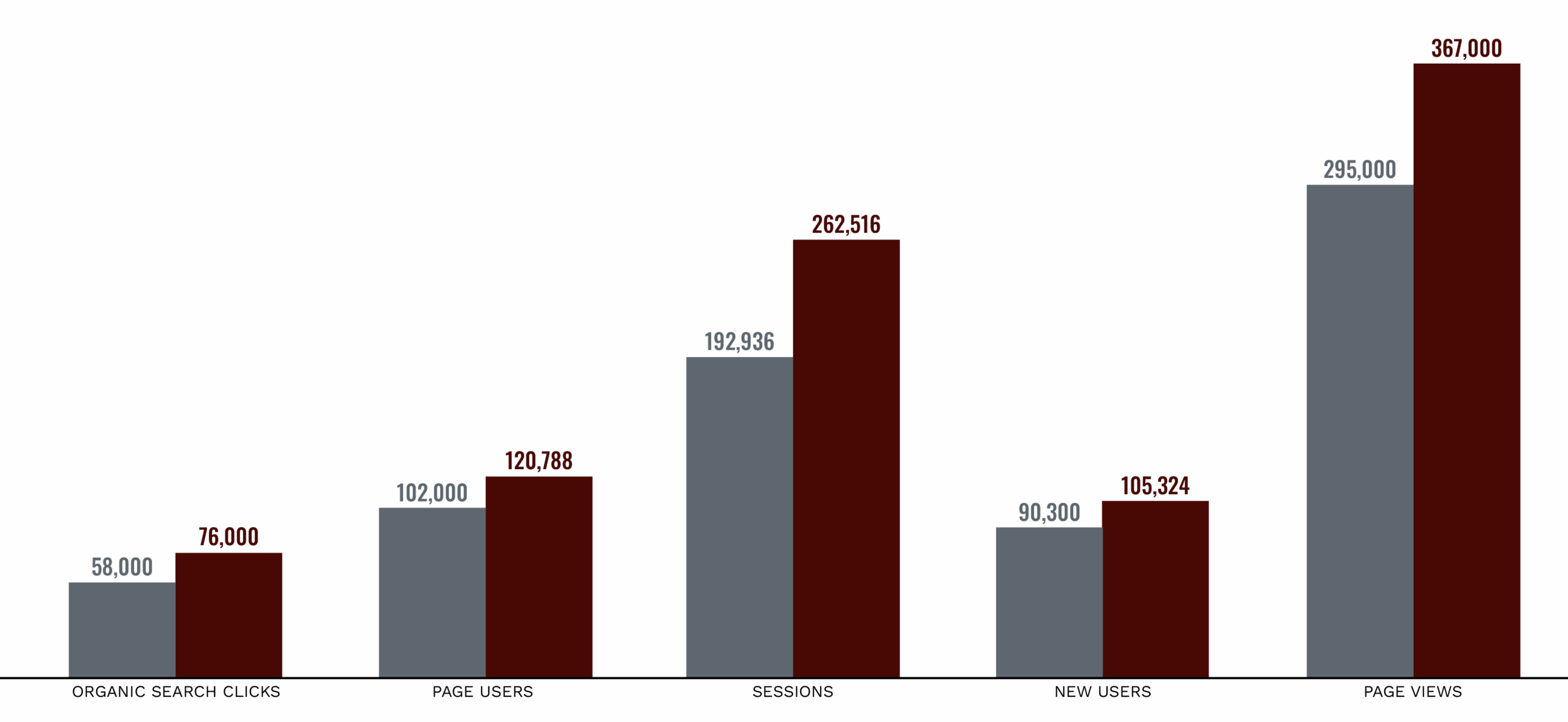 Bar chart display Rec Sports website analytics and how they have grown this year.