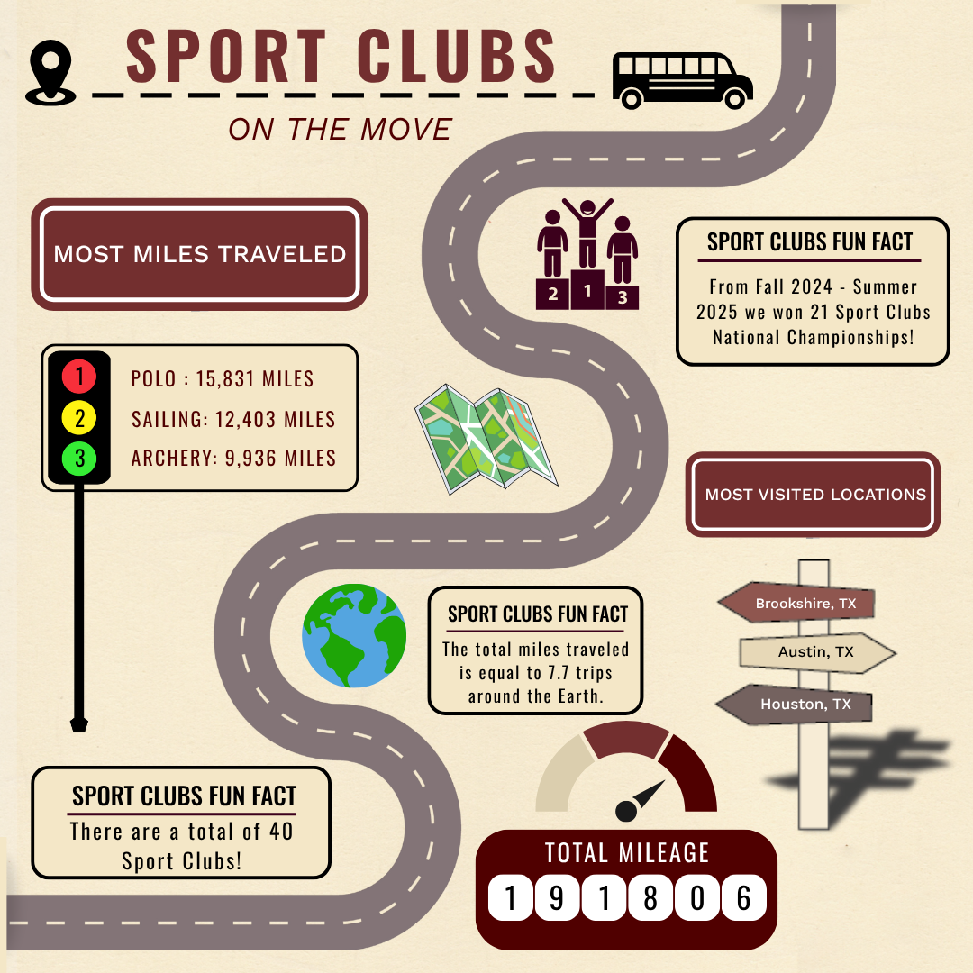 Infographic titled ‘Sport Clubs on the Move’ showing miles traveled. Polo leads with 15,831 miles, followed by Sailing at 12,403 and Archery at 9,936. Highlights include 21 national championships won from Fall 2024–Summer 2025, 40 total sport clubs, and total mileage of 191,806 miles, equal to 7.7 trips around the Earth. Most visited locations are Brookshire, Austin, and Houston, Texas.